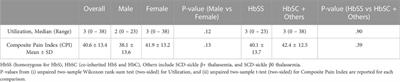 Candidate gene association study suggests potential role of dopamine beta-hydroxylase in pain heterogeneity in sickle cell disease